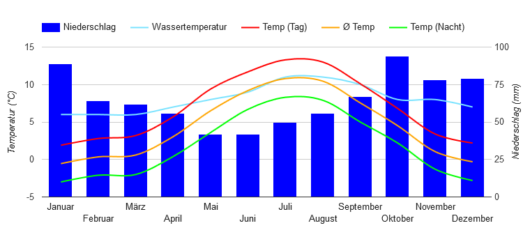 Climate Chart Reykjavik