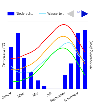 Climate Chart Gran Canaria