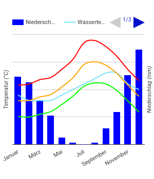 Climate Chart Tenerife