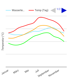 Climate Chart Fuerteventura