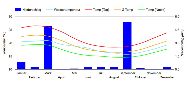 Best Time to Visit Peru (Climate Chart and Table)