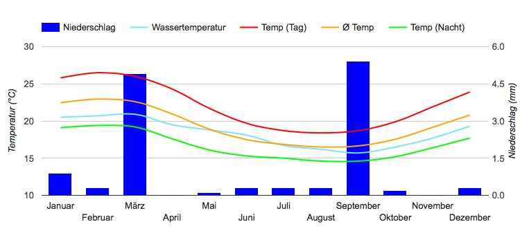 Climate Chart Lima