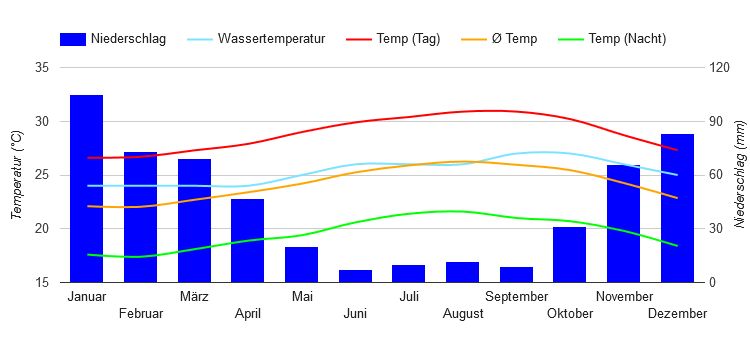 Maui Annual Weather Chart