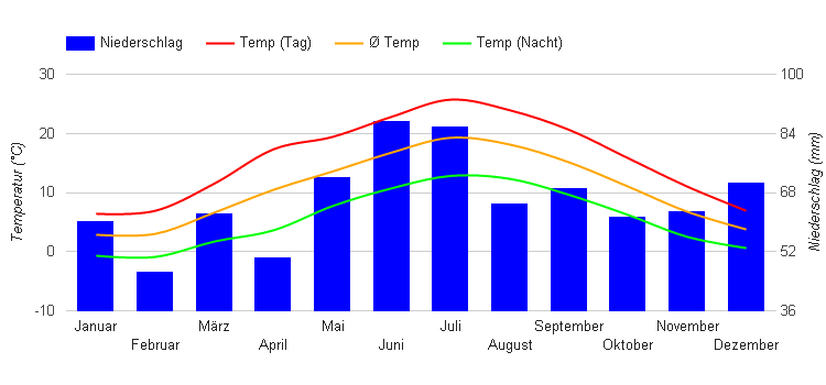 Climate Chart Cologne