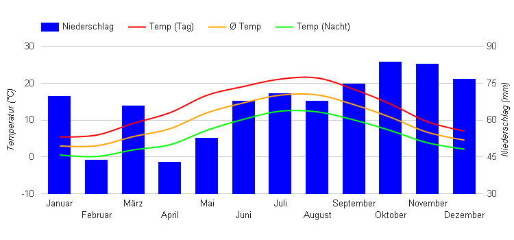 Climate Chart Rotterdam