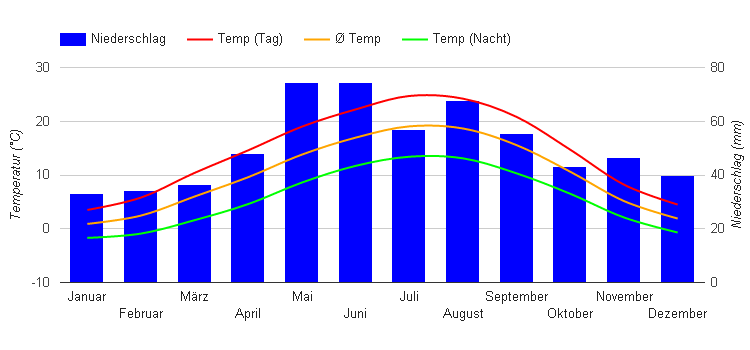 Climate Chart Strasbourg