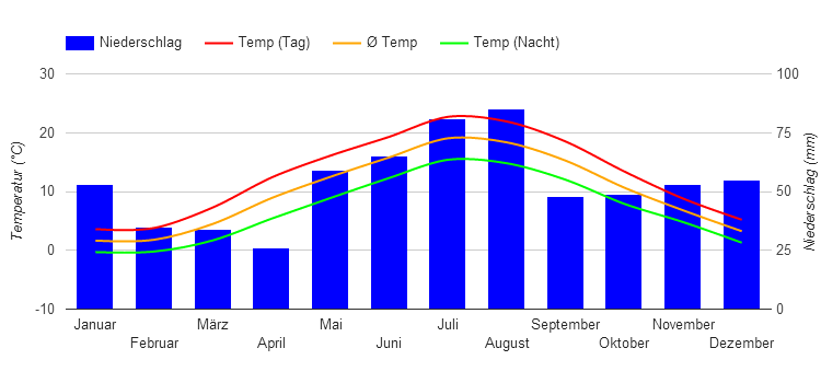 Climate Chart Warnemünde