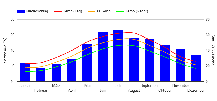 baltic cruise temperature