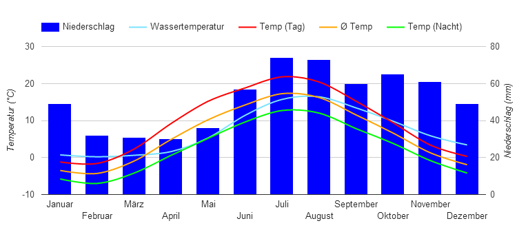 Climate Chart Tallinn