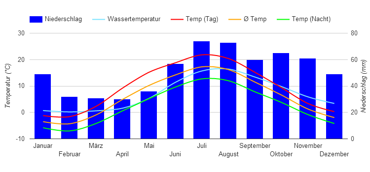 weather baltic cruise july