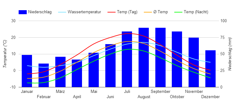 Climate Chart Oslo