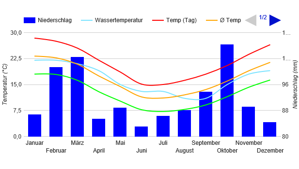 Climate Chart Montevideo