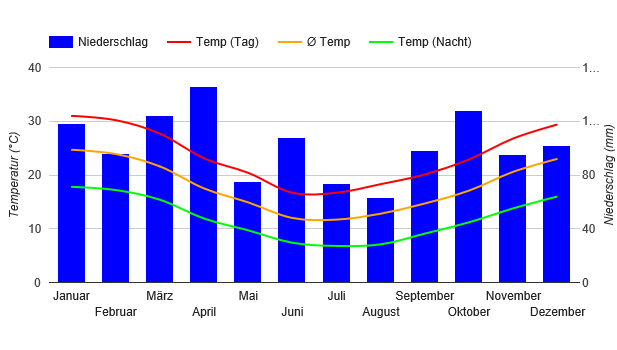 Climate Chart Salto