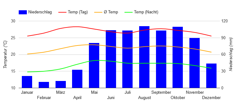 Climate Chart Caracas