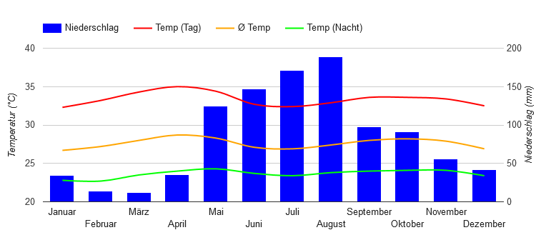 Climate Chart Ciudad Bolívar