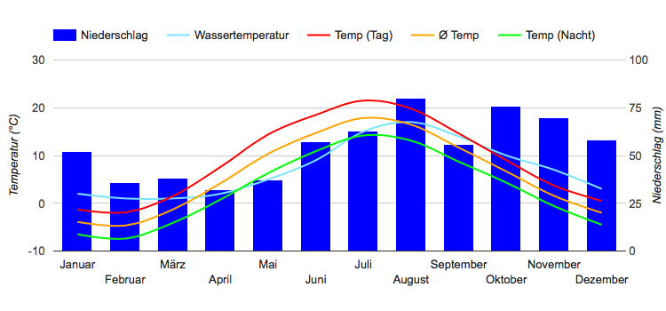 Climate Chart Helsinki