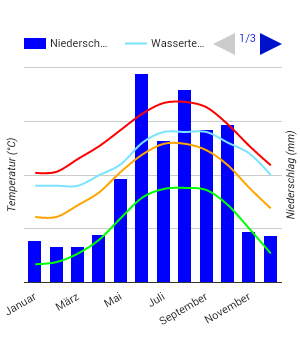 Climate Chart Nassau