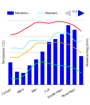 Climate Chart Bridgetown Climate Chart Bridgetown
