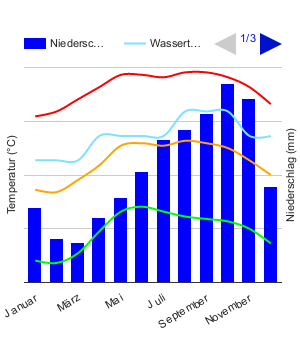 Climate Chart Bridgetown