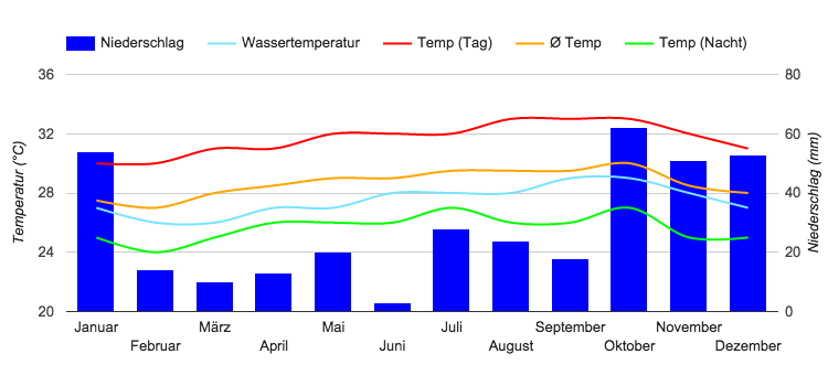 Climate Chart Kralendijk