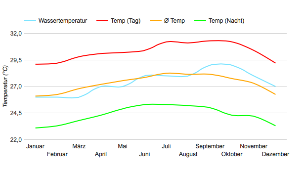 Climate Chart Oranjestad