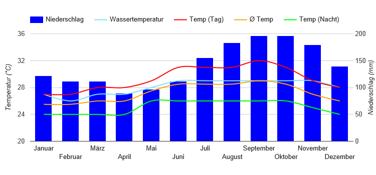 Climate Chart Basseterre