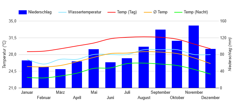 Climate Chart Philipsburg